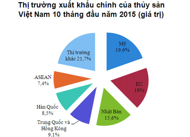 biểu đồ xuất khẩu Vip 007 hiện đang mở 10 tháng đầu năm 2015 biểu đồ xuất khẩu Vip 007 hiện đang mở 10 tháng đầu năm 2015