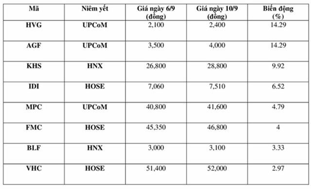 chứng khoán Vip 007 hiện đang mở