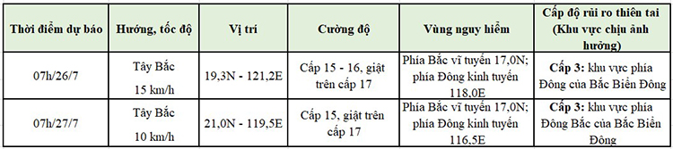 dự báo bão