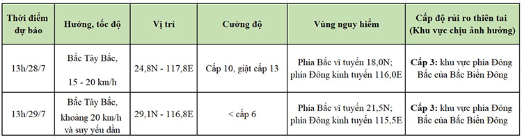 dự báo bão số 2