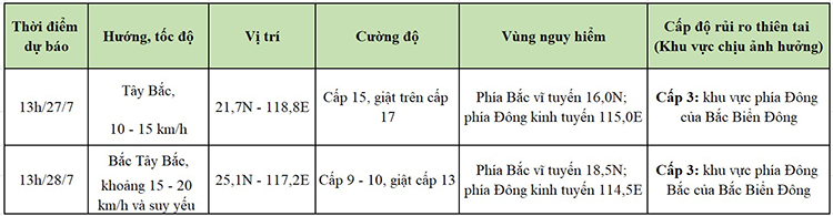 dự báo bão