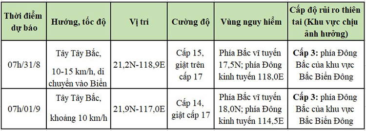 dự báo bão