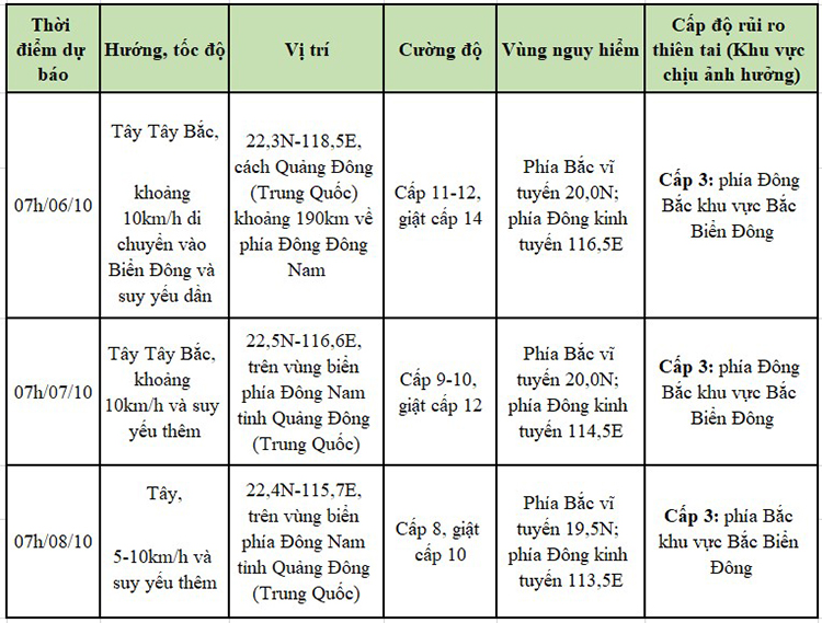 dự báo bão Koinu
