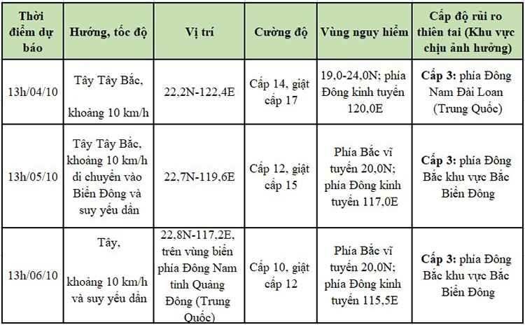 dự báo bão Koinu