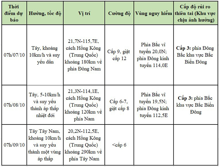 dự báo bão