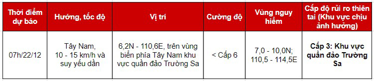 diễn biến áp thấp nhiệt đới