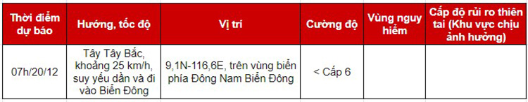 dự báo áp thấp nhiệt đới